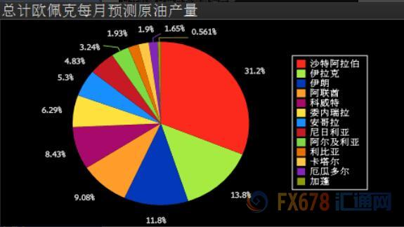 <a href=http://www.hongboqd.com target=_blank>ʯ</a>֯(OPEC)ͬ11ڼԼ120Ͱ/գ֧ͼ۲⹩Ӧʣľ档˹10OPECͬ60Ͱ/ա